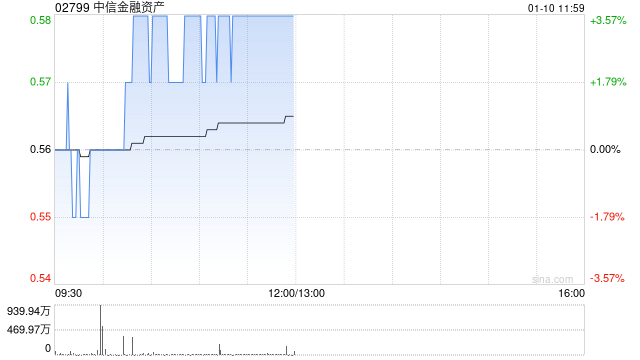 中信金融资产现涨超3% 公司向中信集团转让华融金租60%股份事项已完成