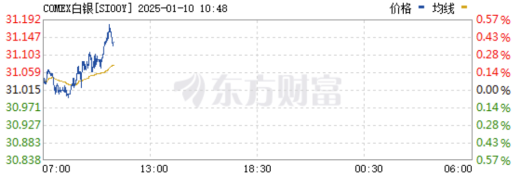 纽交所铜、银大涨，“关税恐惧”带来“美国金属溢价”