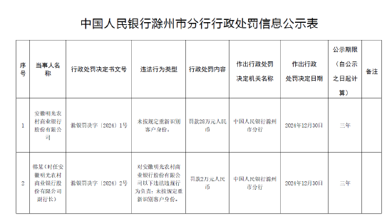 安徽明光农村商业银行被罚28万元：因未按规定重新识别客户身份