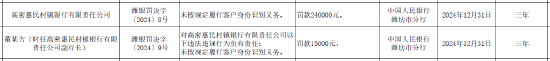 高密惠民村镇银行被罚24万元：因未按规定履行客户身份识别义务