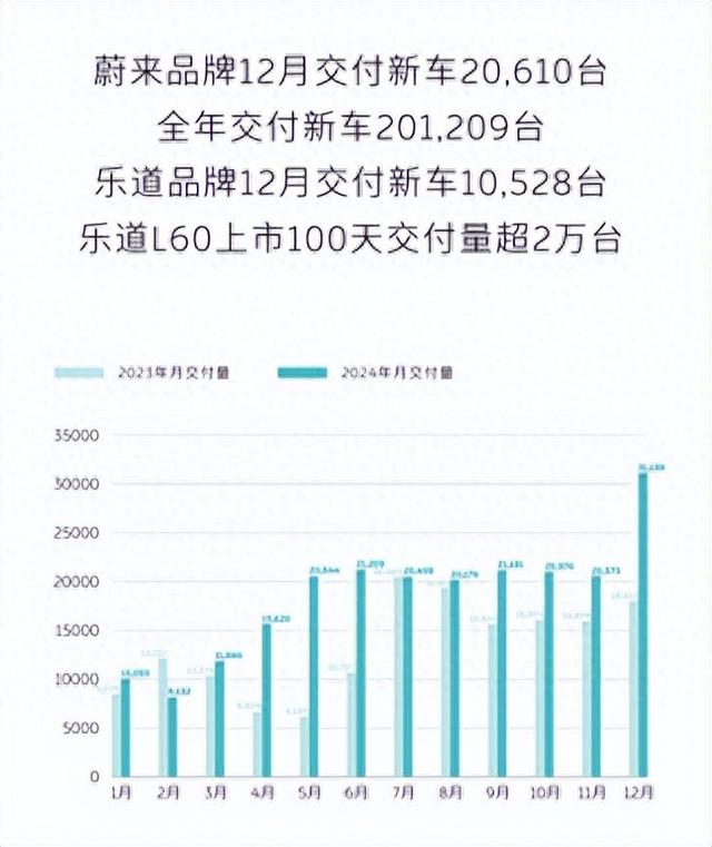 多品牌促成月销超三万，蔚来2025“销量翻番”有戏