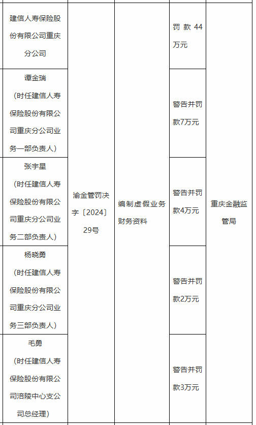 建信人寿重庆分公司被罚44万元：因编制虚假业务财务资料