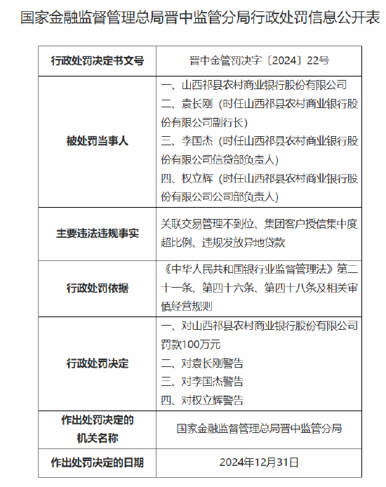 山西祁县农村商业银行被罚100万元：因关联交易管理不到位 集团客户授信集中度超比例 违规发放异地贷款