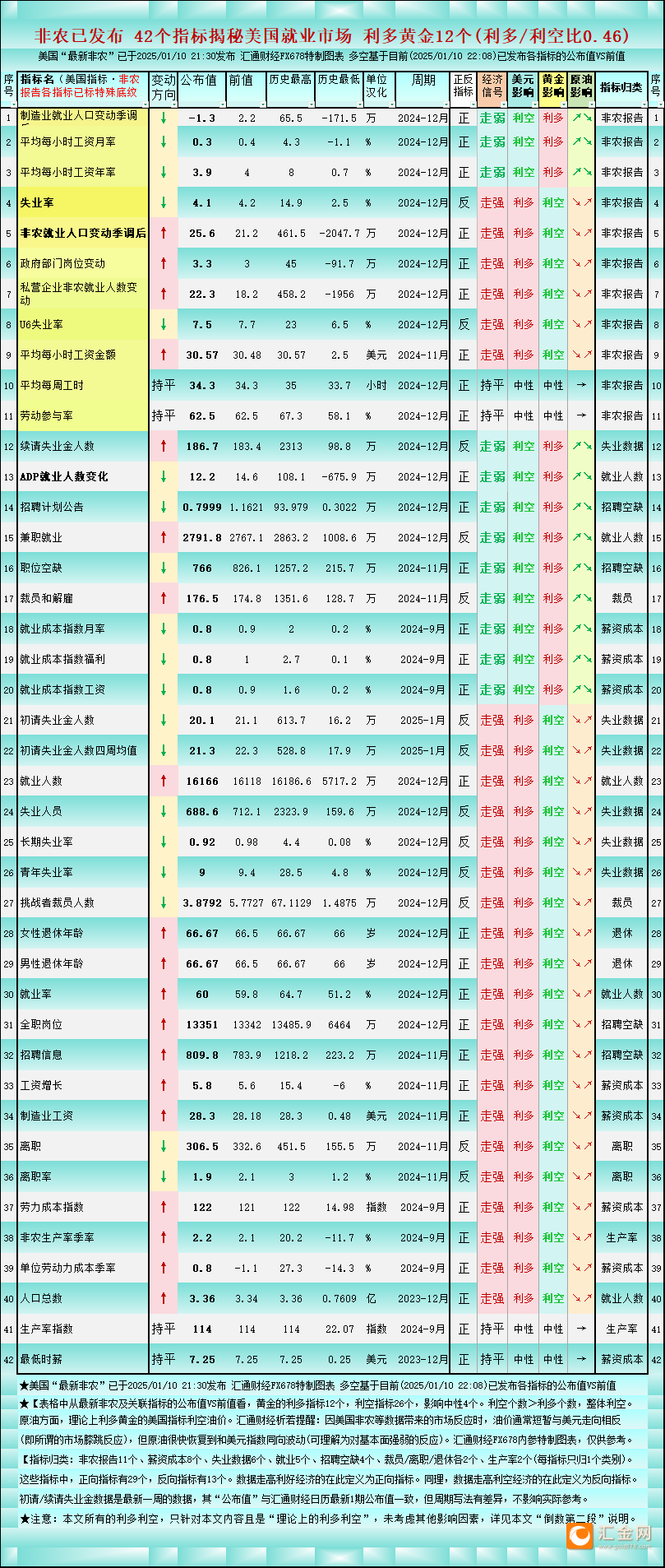 非农后一张图42个美国就业指标，对黄金利多/利空比降至0.46
