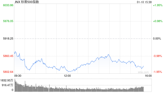 尾盘：美股维持跌势 三大股指跌幅均超1.3%