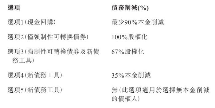 碧桂园债务重组获重大进展！计划最多减少116亿美元债务，债务延期最长11.5年