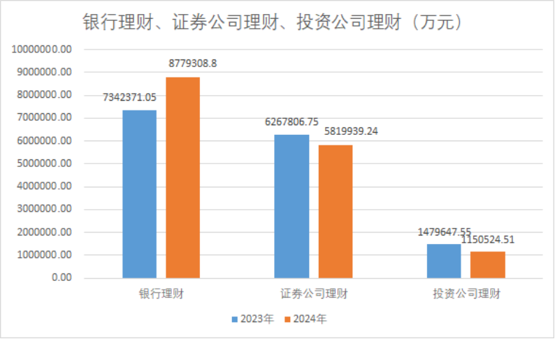 减少约530亿元，2024年上市公司配置理财热度下降！偏好这类产品