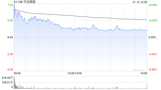 中远海能遭贝莱德减持228.2万股 每股作价约6.08港元