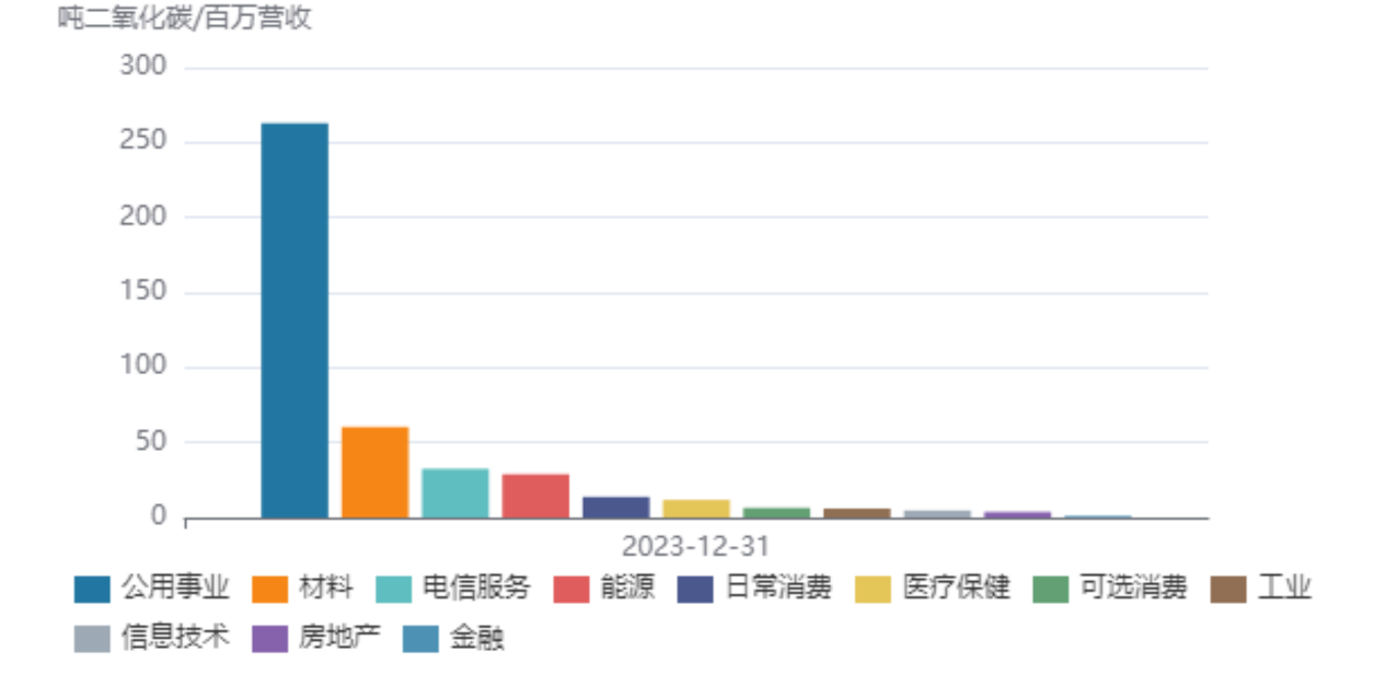 2024年A股ESG信披率近42%，碳排放数据披露率仅为两成