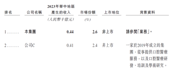 大众口腔IPO前巨额分红股东套现离场：营收下滑，屡屡违规被罚