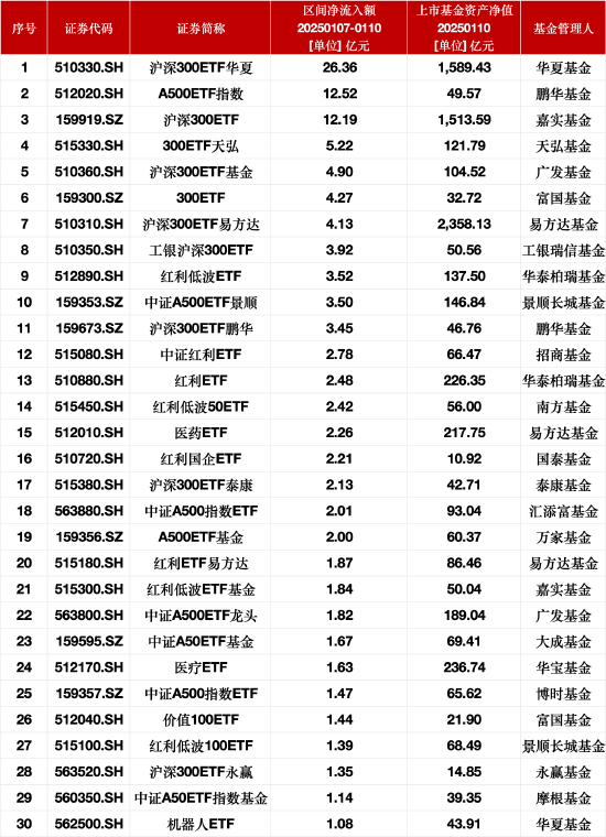 最受青睐ETF：上周沪深300ETF华夏获资金净申购26.36亿元，鹏华A500ETF指数获资金净申购12.52亿元