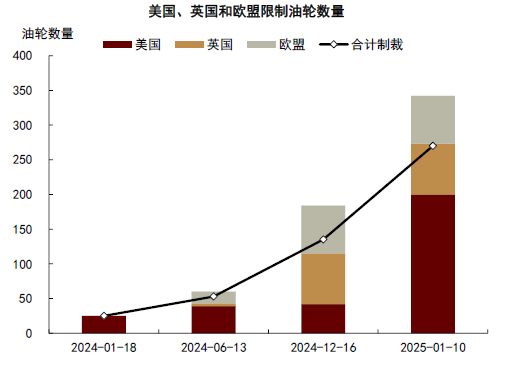 中金大宗商品 | 石油：对俄制裁加码，供应溢价回归