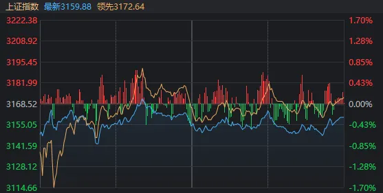 成交额不足万亿！来到关键支撑位后，今天A股发生了什么？