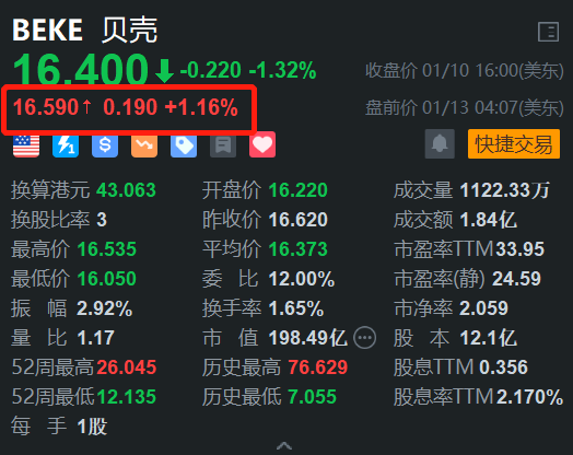 贝壳盘前涨超1% 持续回购股份