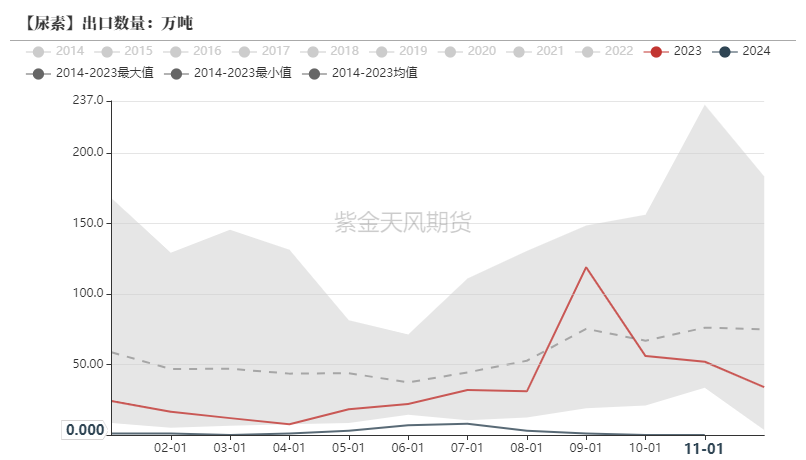 尿素：反弹能否改三观？