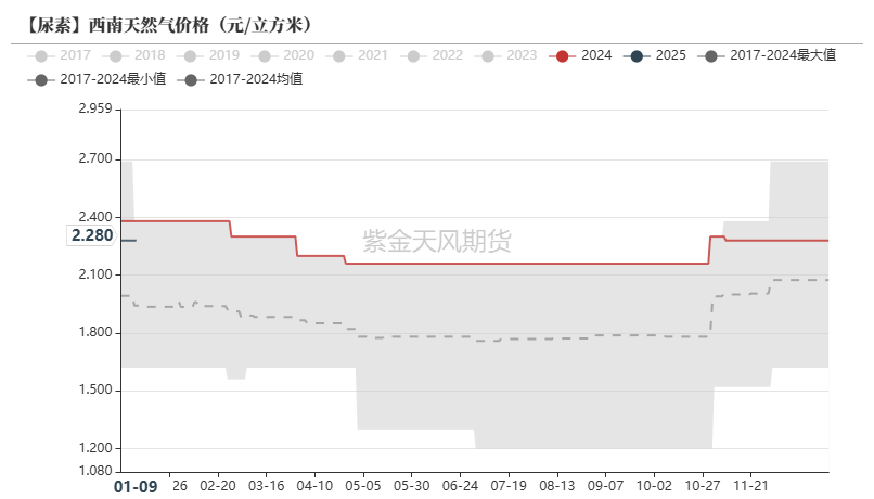 尿素：反弹能否改三观？