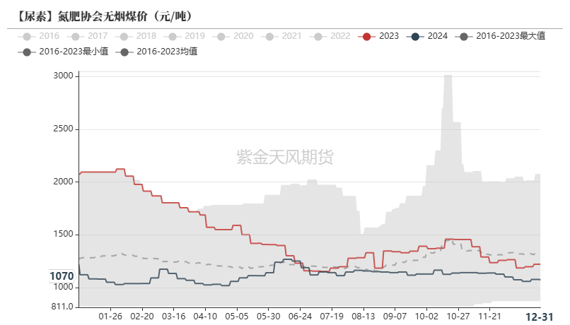 尿素：反弹能否改三观？