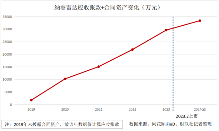 昔日IPO“美颜”过度 纳睿雷达今欲靠跨界并购“补妆”？