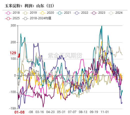 玉米：增储再次开启