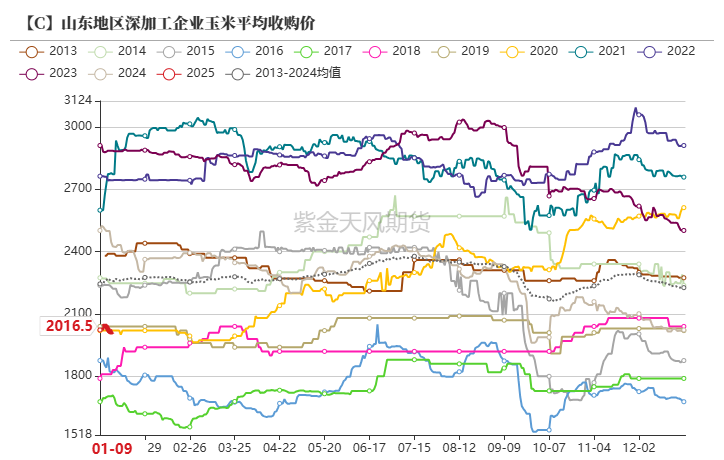 玉米：增储再次开启