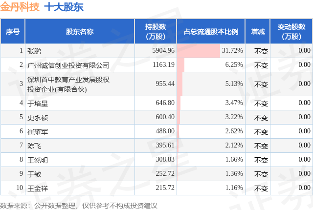 1月13日金丹科技发布公告，其股东减持316.6万股