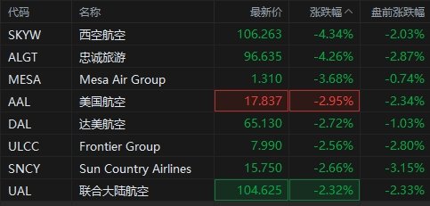 美股航空股盘初普跌：西空航空跌超4%，达美航空跌近3%