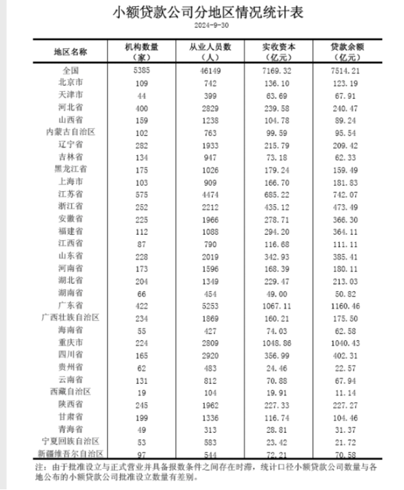 地方小贷加速出清，开年多地公告涉及清退超20家