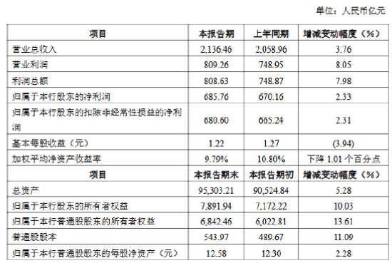 中信银行：2024年实现归母净利润685.76亿元 同比增长2.33%