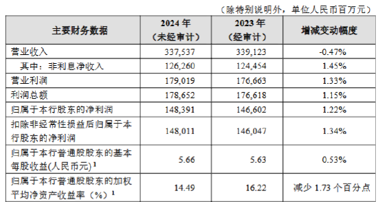 招商银行：2024年实现归母净利润1483.91亿元 同比增长1.22%