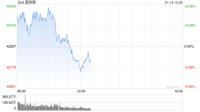 开盘：美股周二高开 12月PPI显示通胀压力减轻