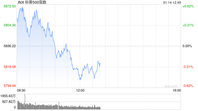 午盘：三大股指悉数转跌 纳指可能录得五连跌