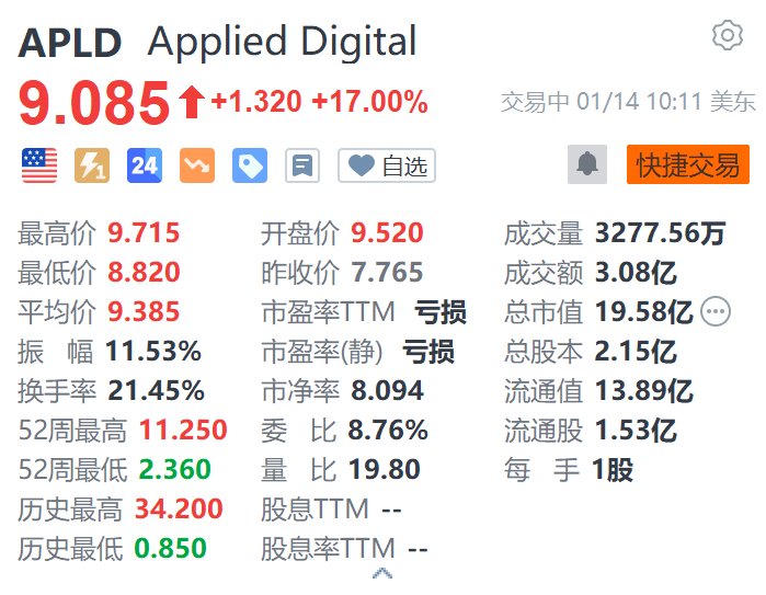 Applied Digital大涨17% 数据中心园区获麦格理高达50亿美元投资