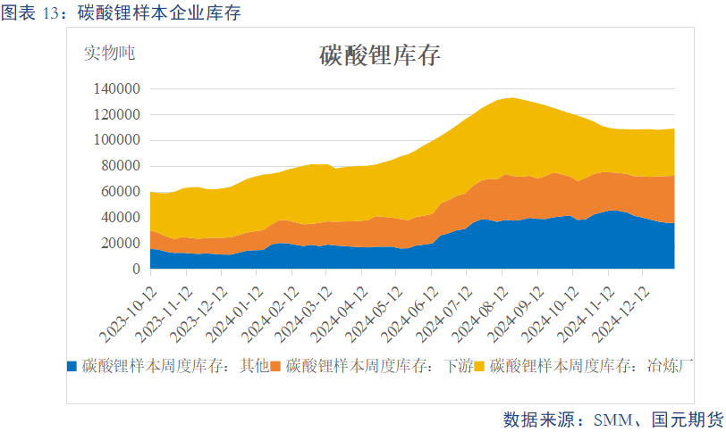 【碳酸锂】供需预期双弱 锂价上下两难