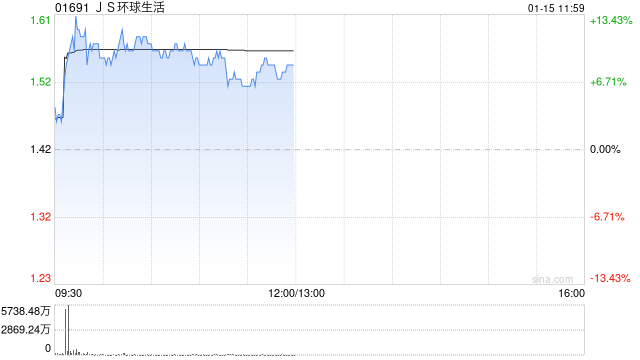 JS环球生活盘中一度涨超13% 小家电有望受益微信送礼