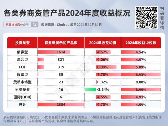 券商资管产品2024年度业绩出炉！中信资管、广发资管、中泰资管等分别夺冠！