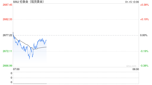 美债收益率维持反弹上行 金价则维持震荡调整