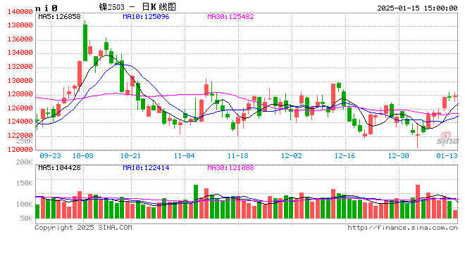 长江有色：15日镍价下跌 年末商家备货接近尾声