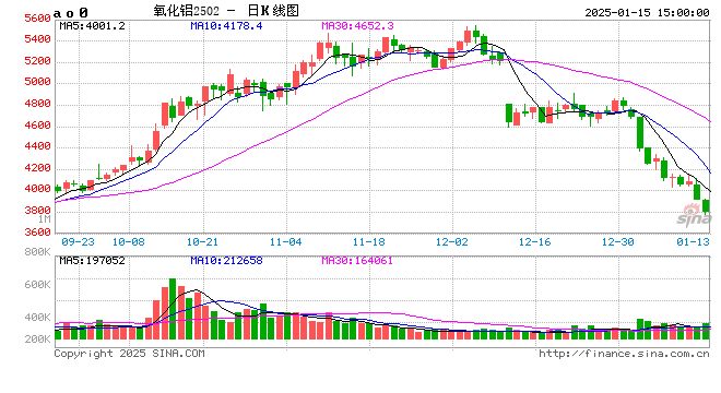 长江有色：15日氧化铝期价连连暴跌近5.4% 整体成交量依然有限