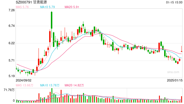 甘肃能源2024年净利润预增36.53%至41.65%