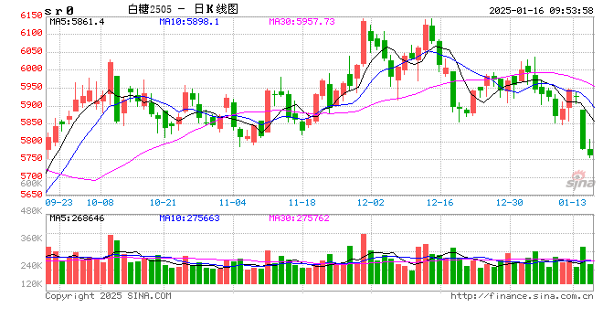 巴西中南部：12月下半月产糖6.4万吨，同比下降73%