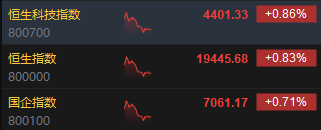 午评：港股恒指涨0.83% 恒生科指涨0.86%黄金股涨势活跃