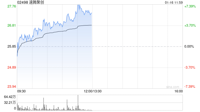 速腾聚创早盘涨超6% 机构看好海外市场成长空间