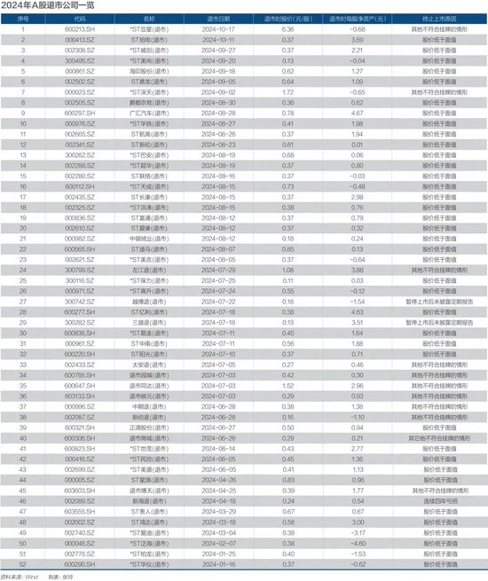 2025年，谁会退市？