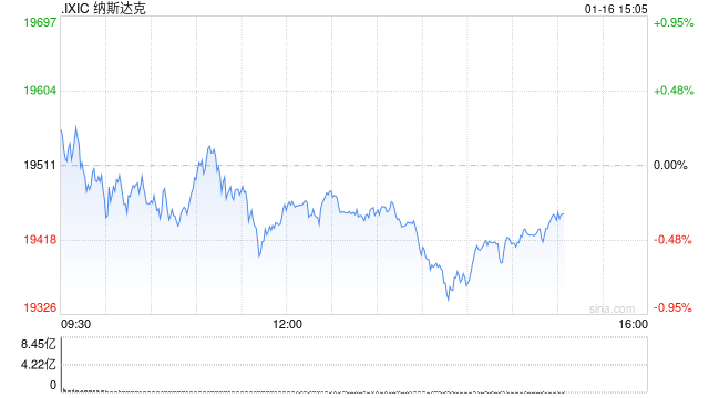 尾盘：美股小幅下滑 纳指下跌0.4%