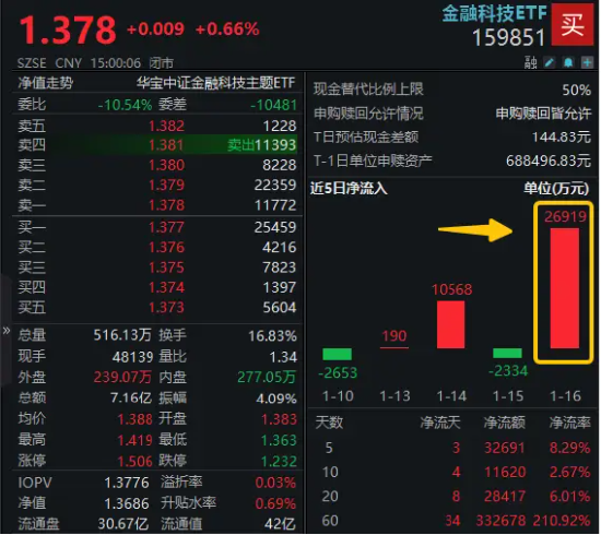 单日吸金2.7亿元！金融科技ETF（159851）份额新高！机构：新一轮创新周期开启，板块有望迎来戴维斯双击