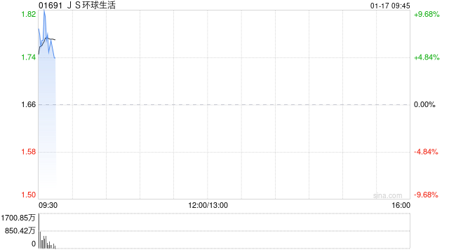 JS环球生活高开逾8% 获王旭宁增持2.66亿股普通股股份