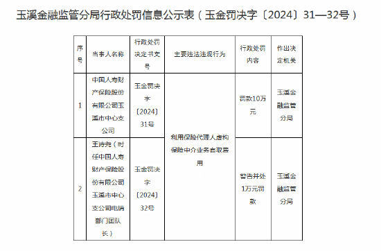 国寿财险玉溪市中心支公司被罚10万元：因利用保险代理人虚构保险中介业务套取费用