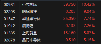 午评：港股恒指涨0.17% 恒生科指涨1.26%中芯国际大涨逾10%