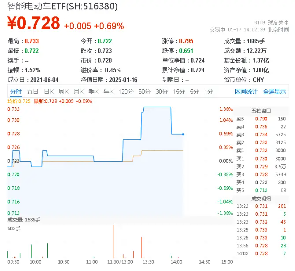 或于今日发布！市场期待汽车购新补贴细则，智能电动车ETF（516380）盘中涨超1%