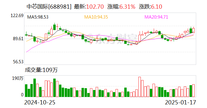 中芯国际获南向资金连续11天净买入